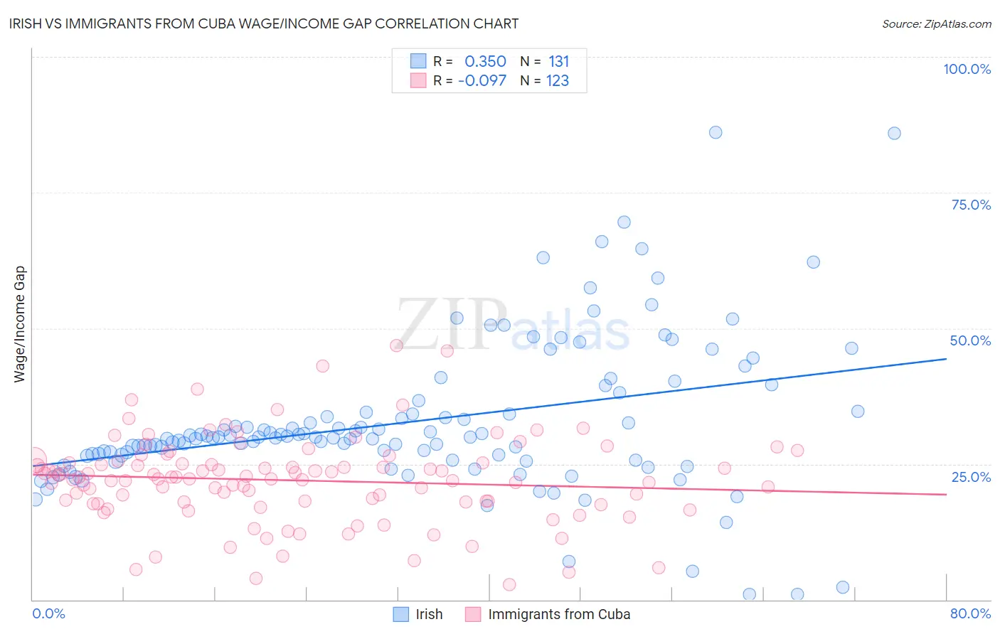Irish vs Immigrants from Cuba Wage/Income Gap