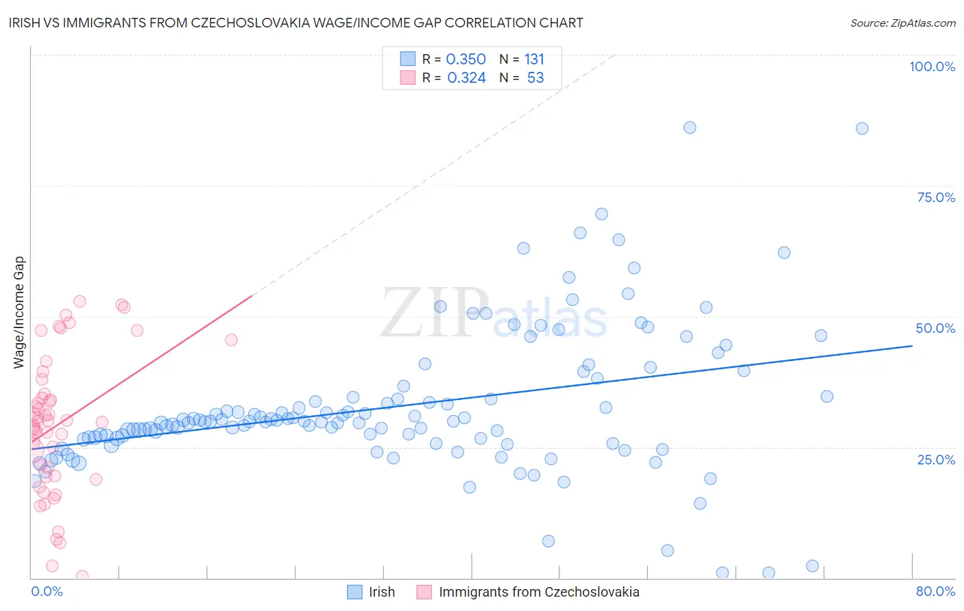 Irish vs Immigrants from Czechoslovakia Wage/Income Gap