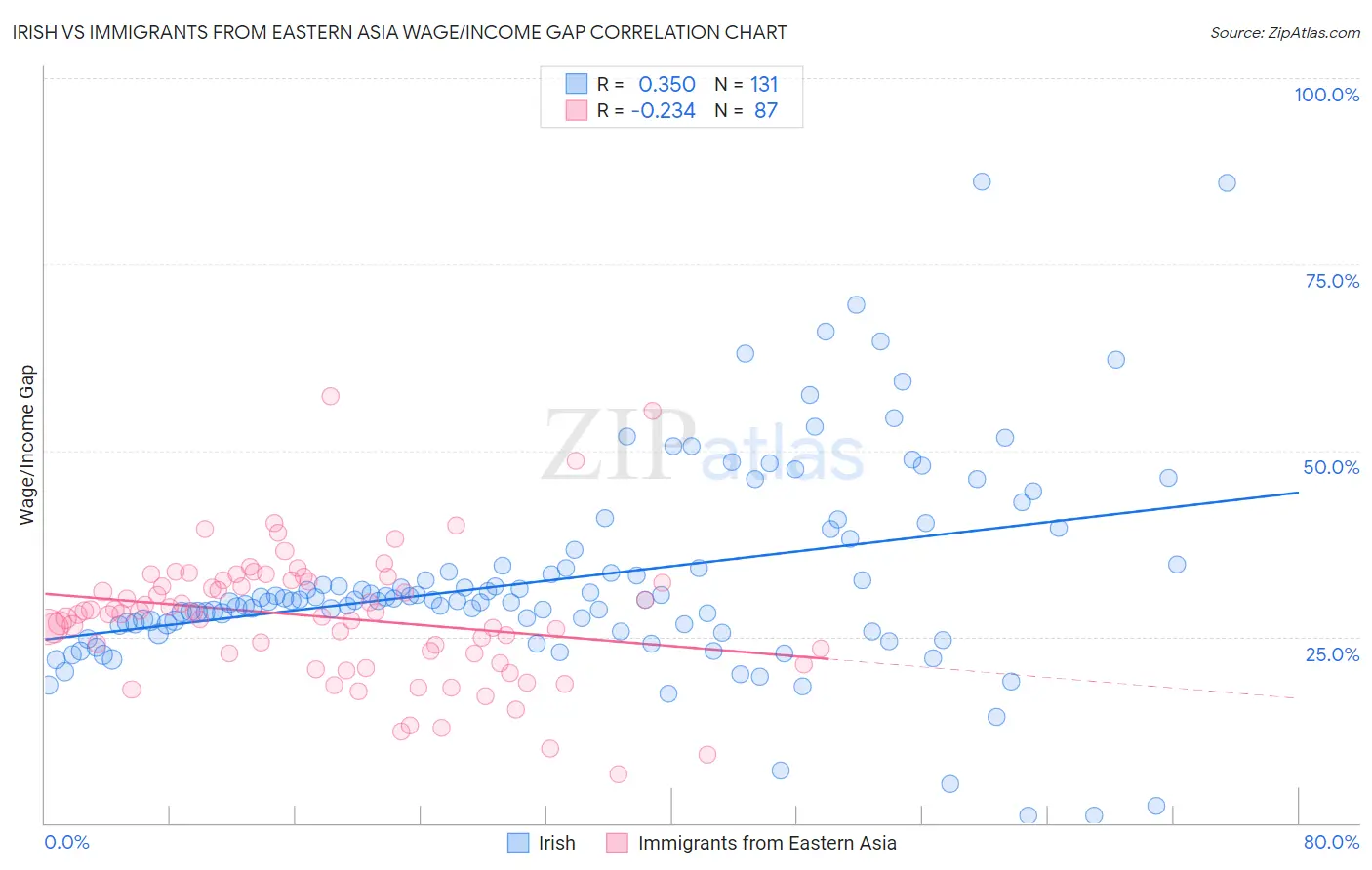 Irish vs Immigrants from Eastern Asia Wage/Income Gap