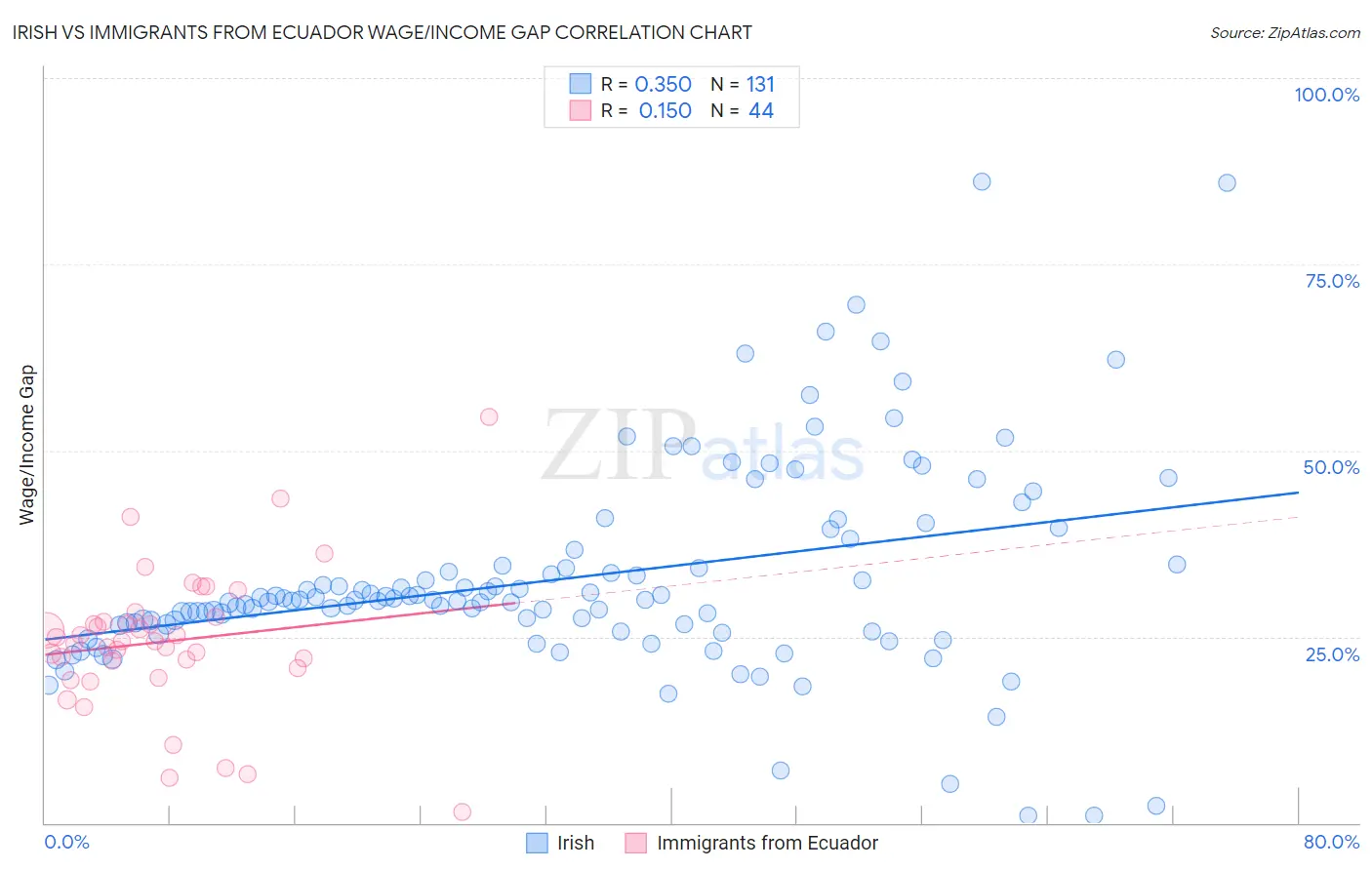 Irish vs Immigrants from Ecuador Wage/Income Gap