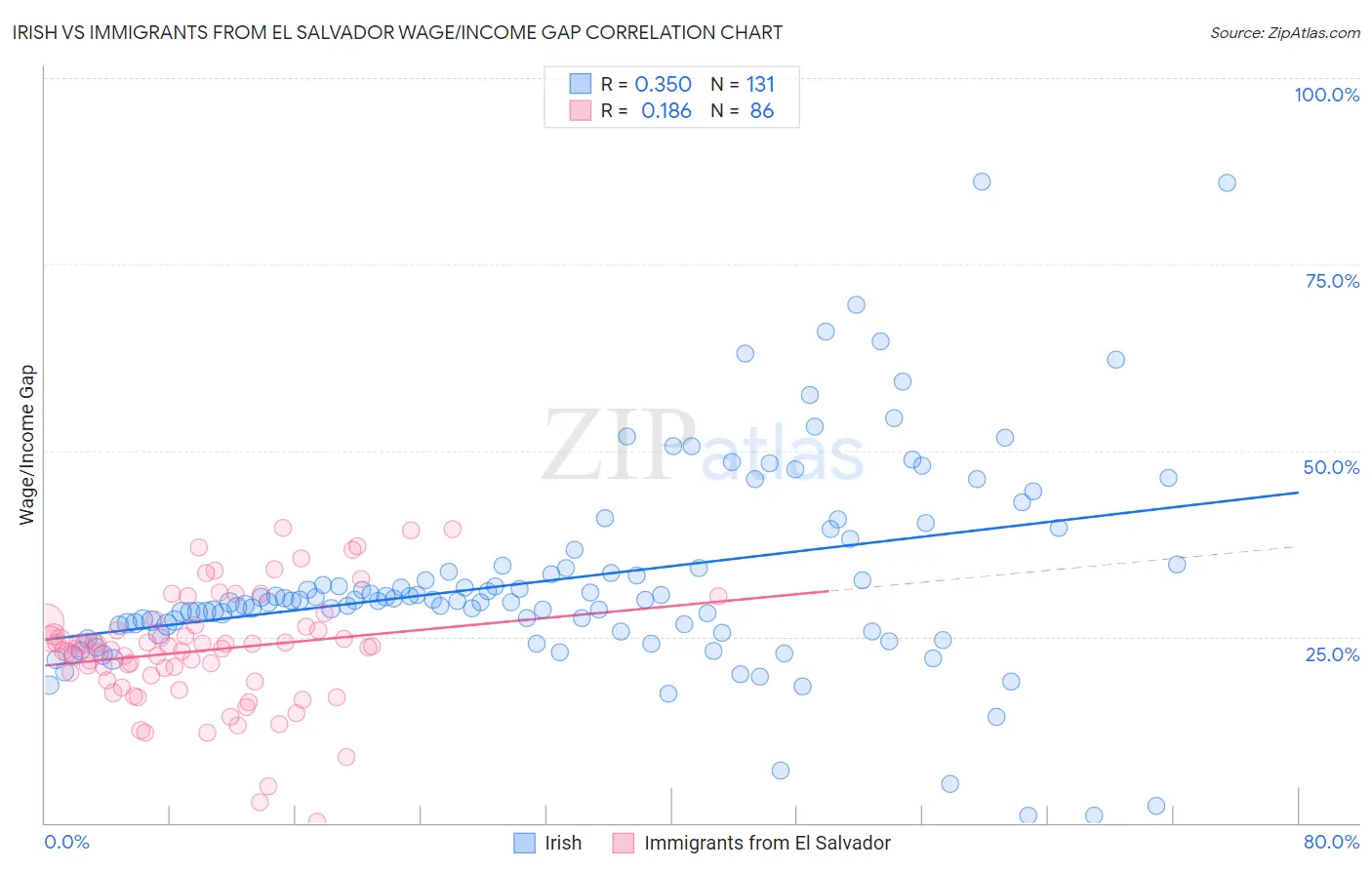 Irish vs Immigrants from El Salvador Wage/Income Gap