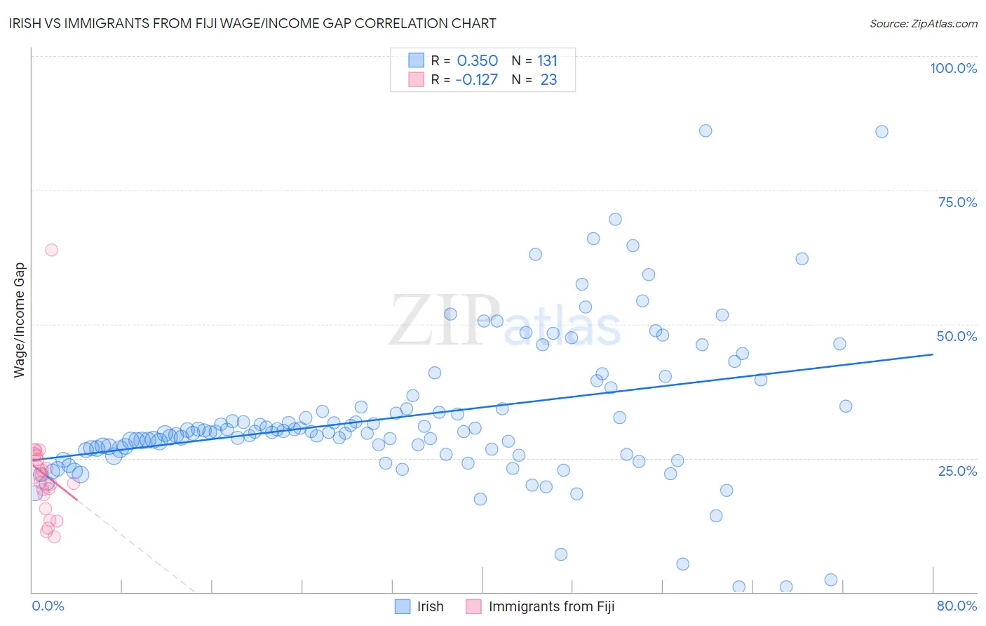 Irish vs Immigrants from Fiji Wage/Income Gap