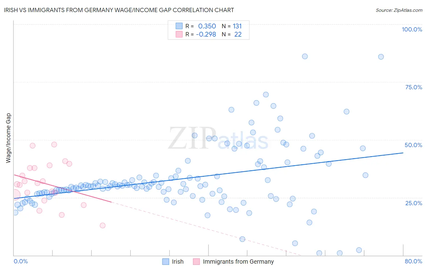 Irish vs Immigrants from Germany Wage/Income Gap