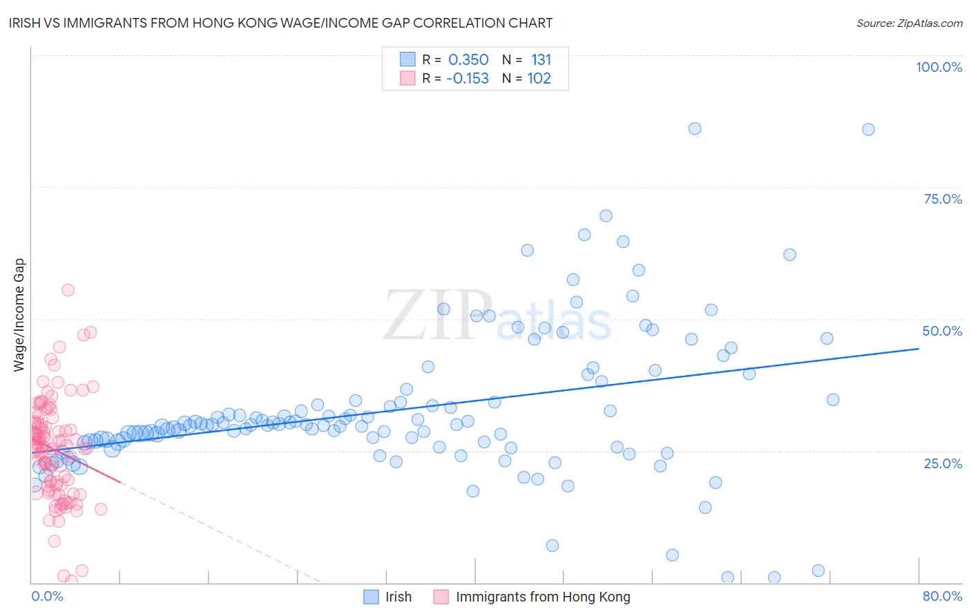 Irish vs Immigrants from Hong Kong Wage/Income Gap