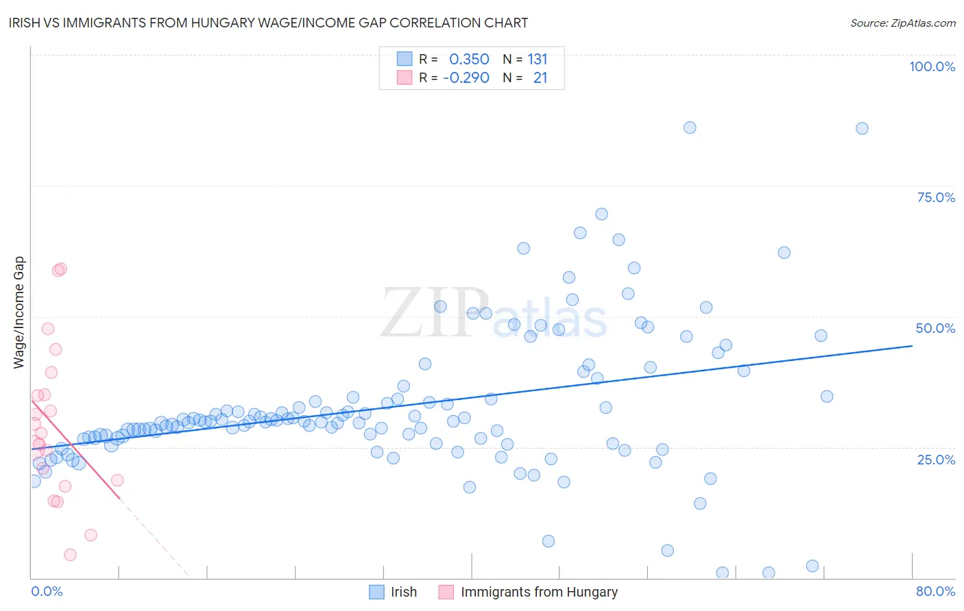 Irish vs Immigrants from Hungary Wage/Income Gap