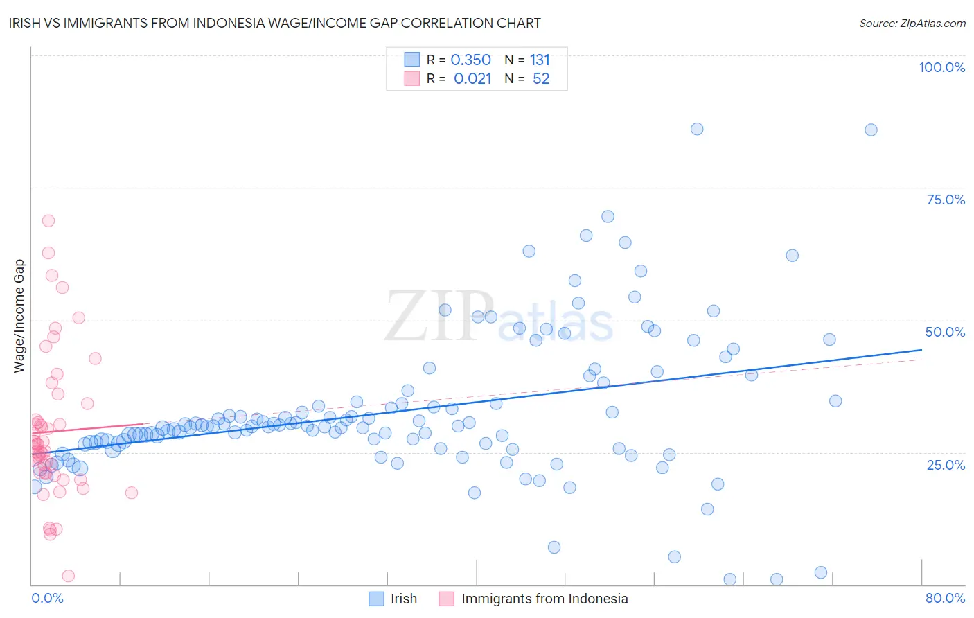 Irish vs Immigrants from Indonesia Wage/Income Gap