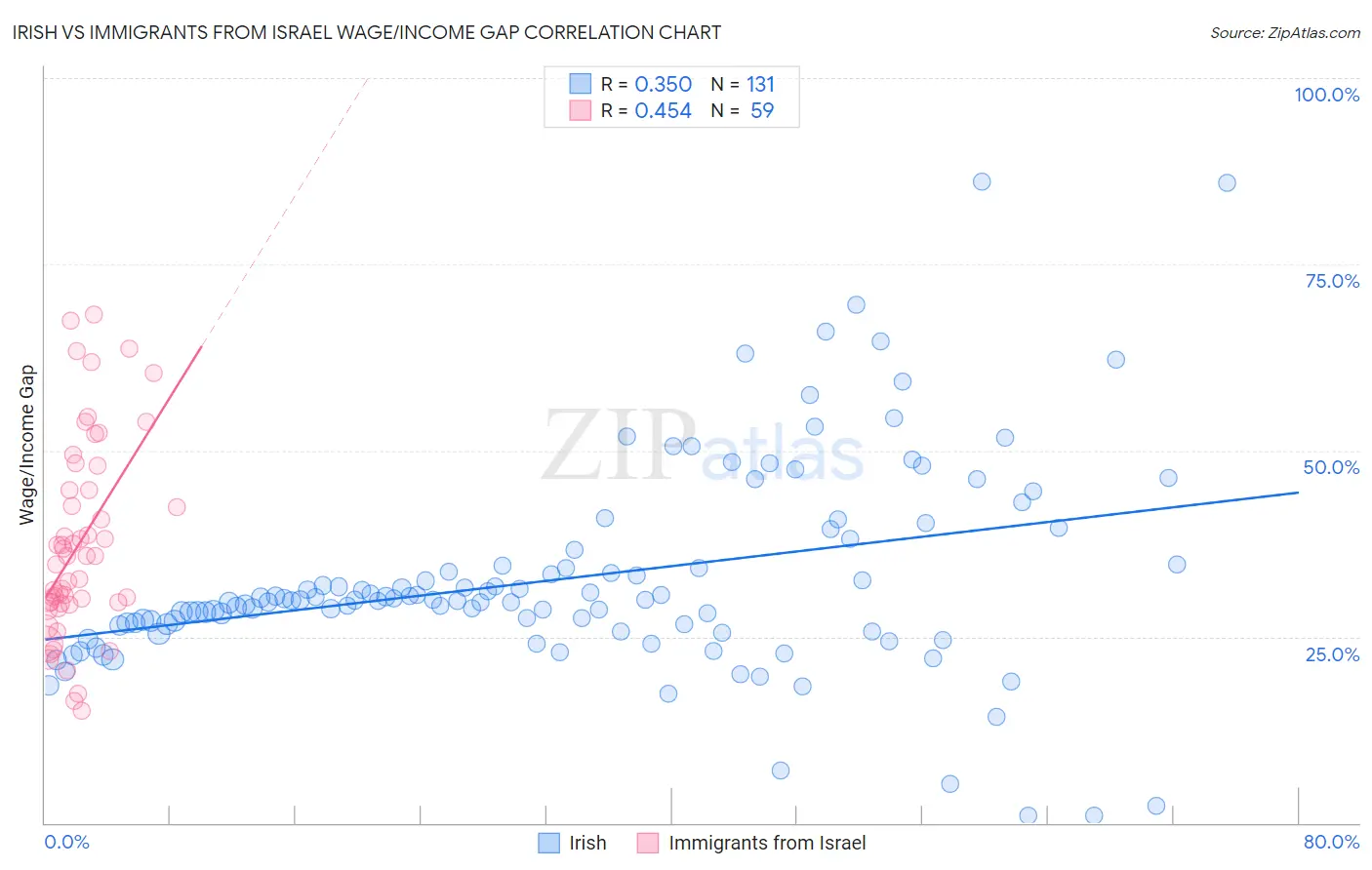 Irish vs Immigrants from Israel Wage/Income Gap