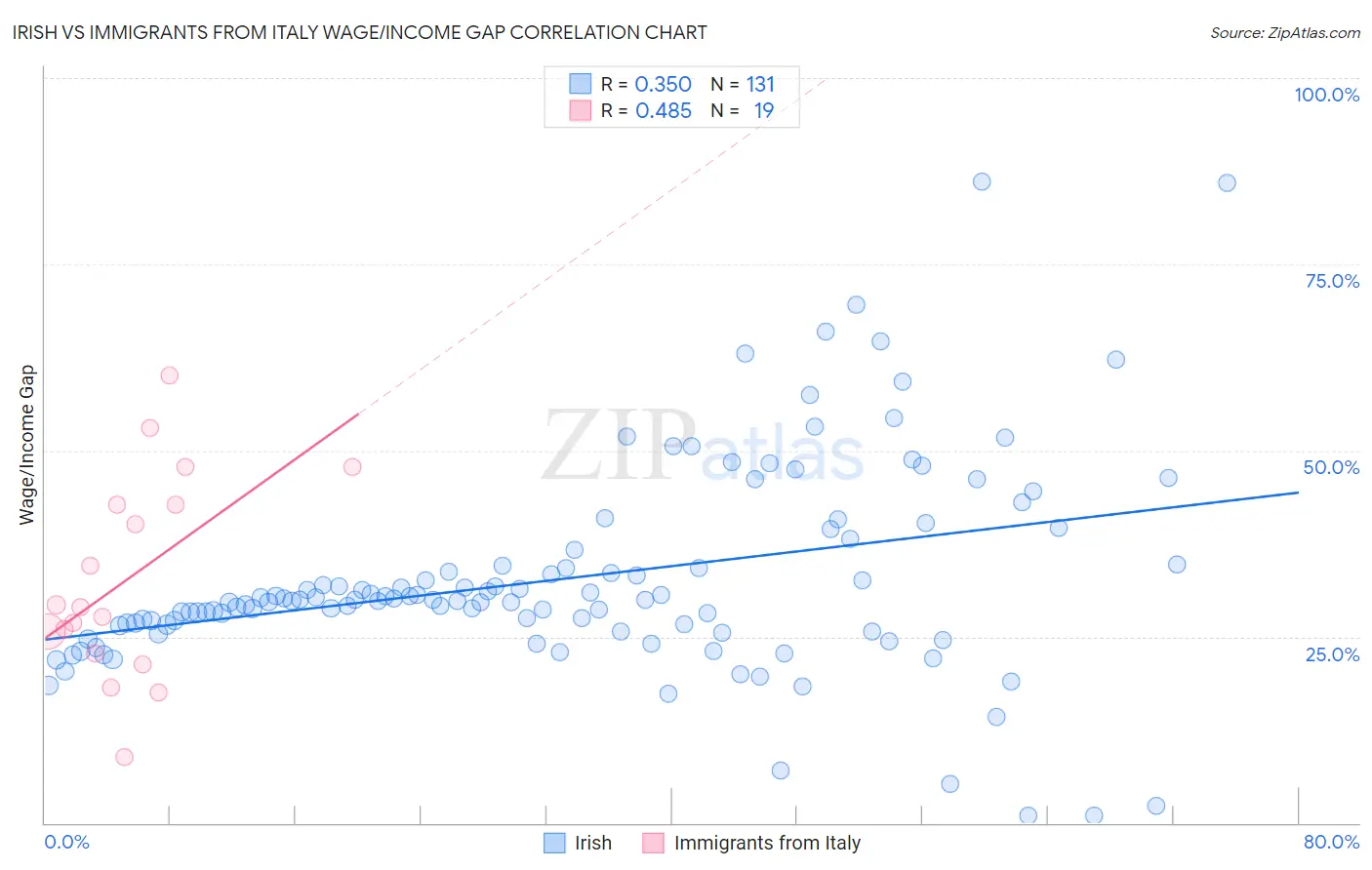 Irish vs Immigrants from Italy Wage/Income Gap