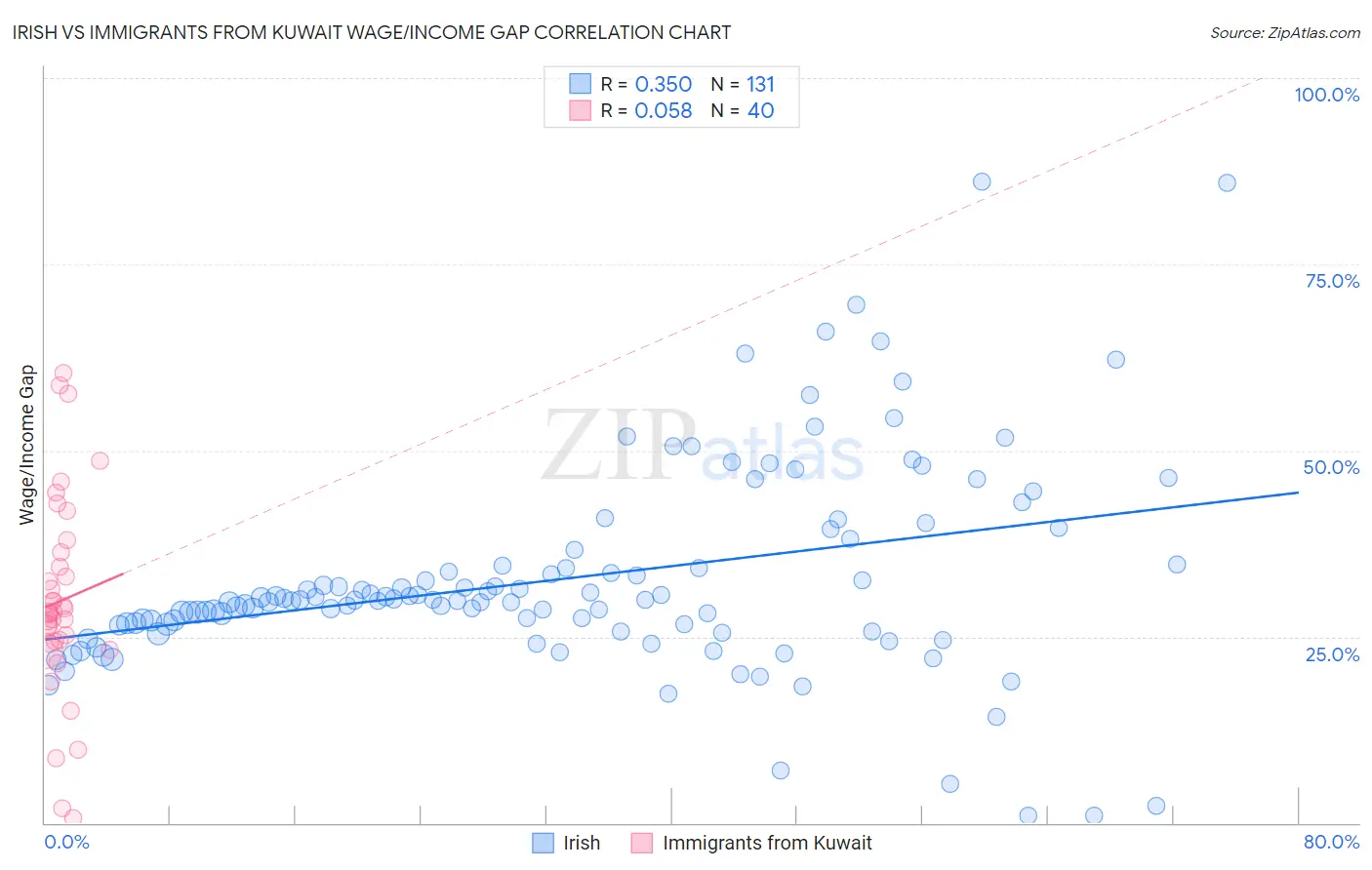Irish vs Immigrants from Kuwait Wage/Income Gap