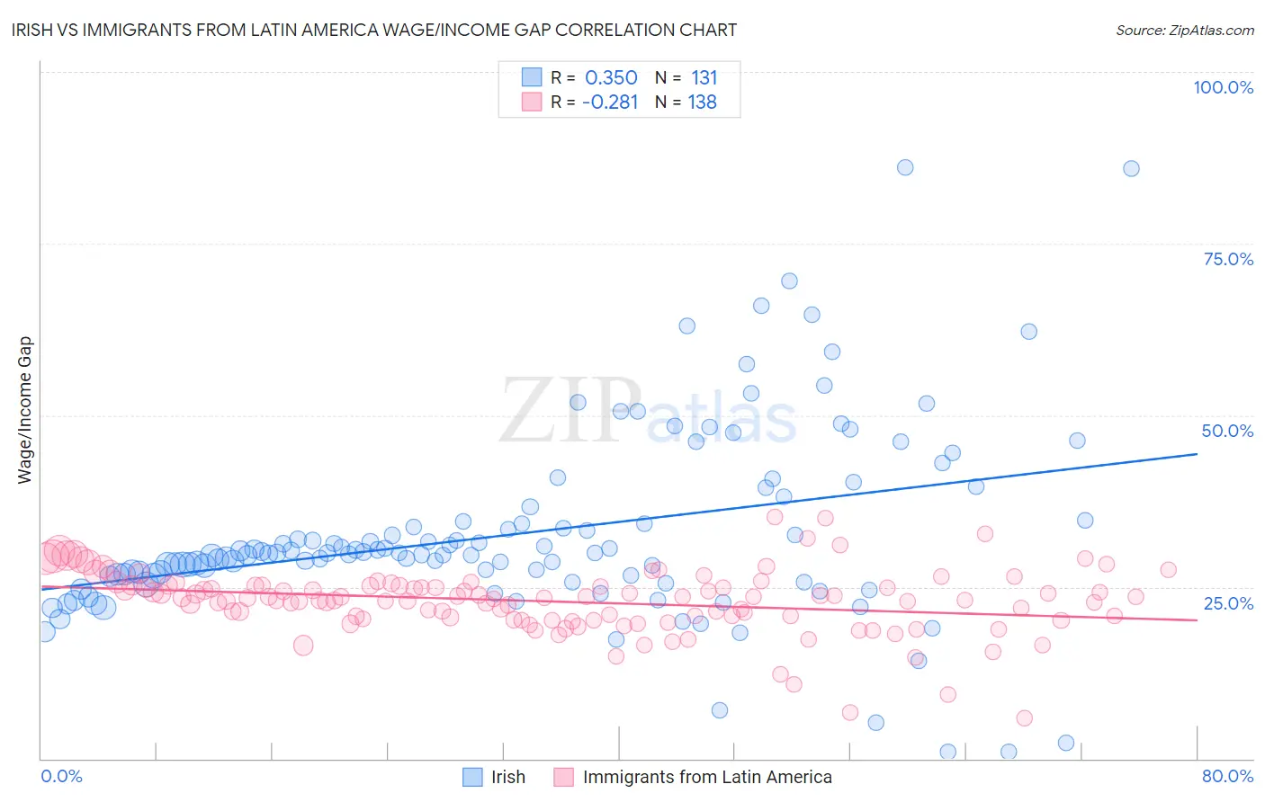 Irish vs Immigrants from Latin America Wage/Income Gap
