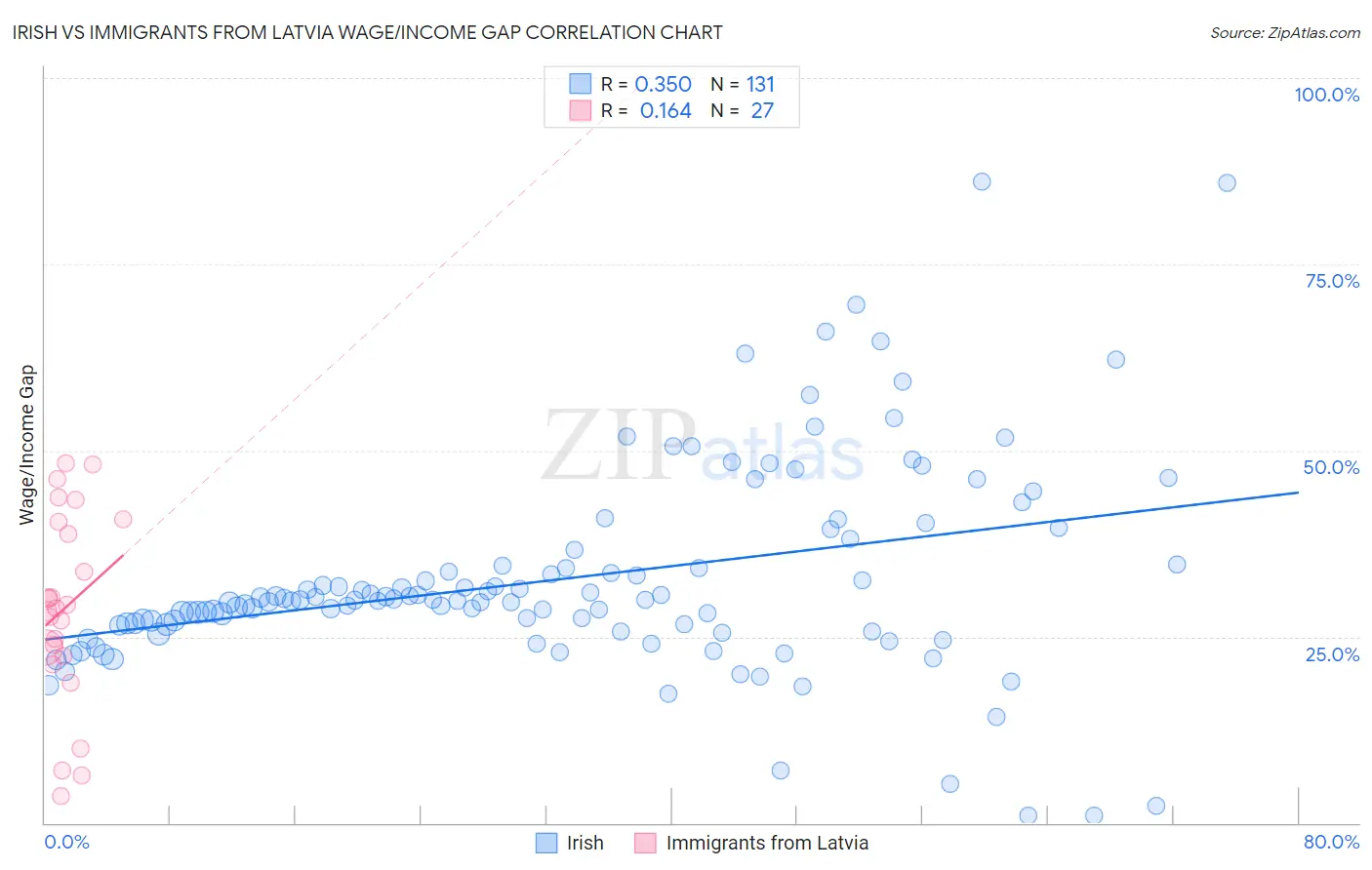 Irish vs Immigrants from Latvia Wage/Income Gap