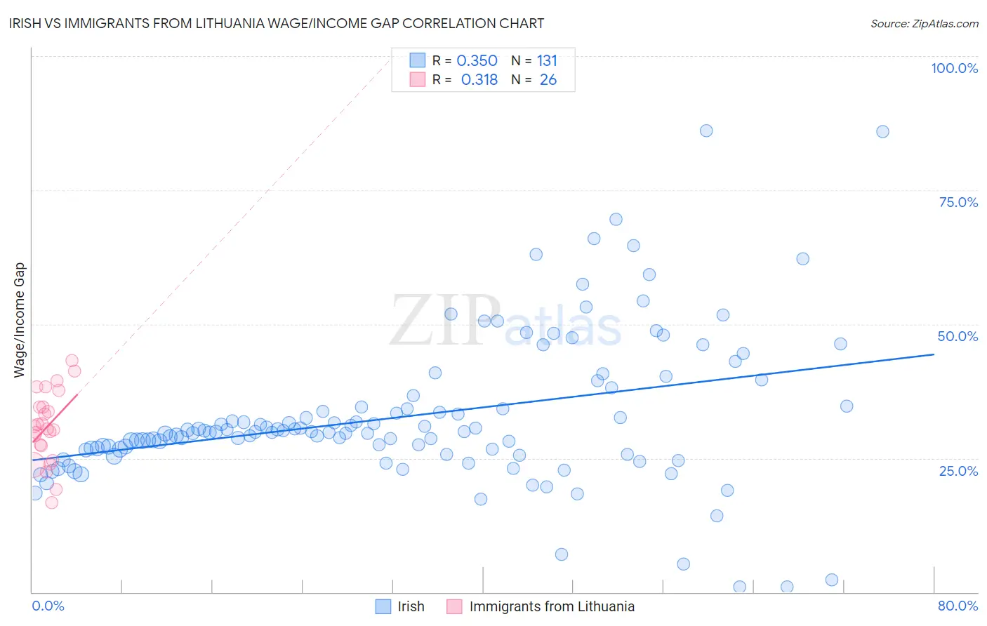 Irish vs Immigrants from Lithuania Wage/Income Gap