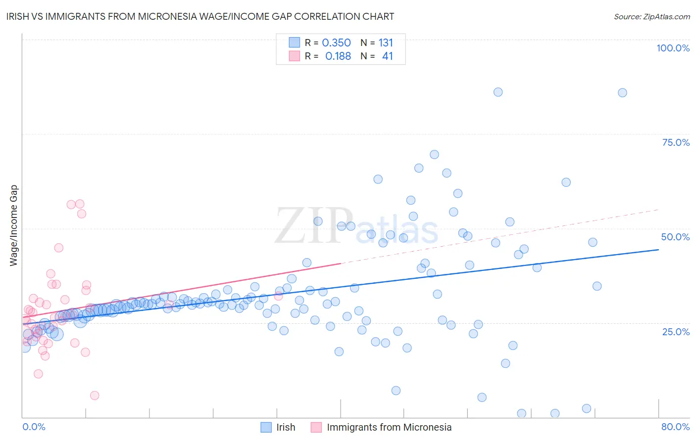 Irish vs Immigrants from Micronesia Wage/Income Gap