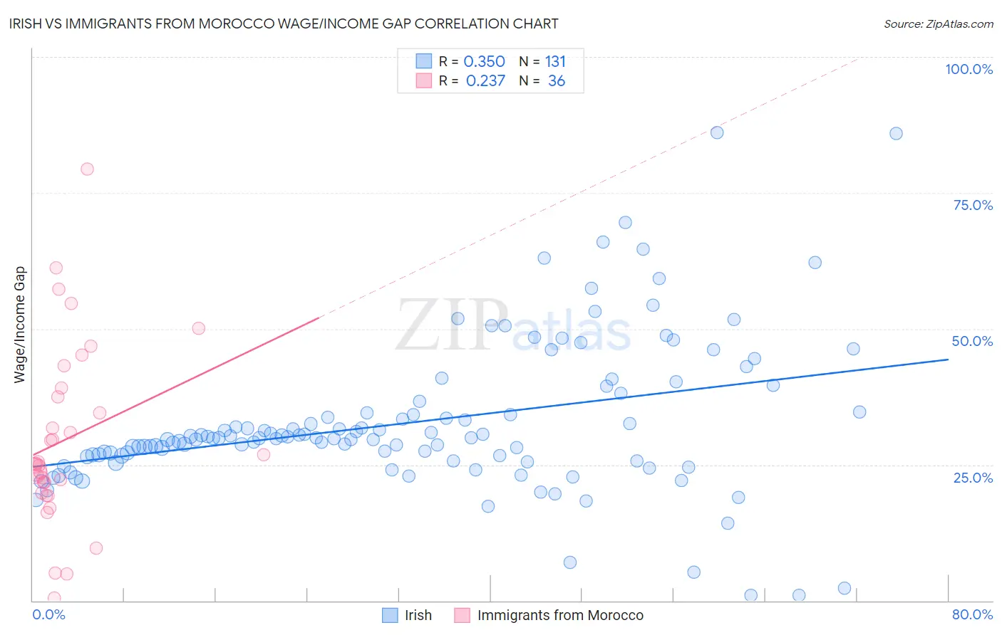 Irish vs Immigrants from Morocco Wage/Income Gap