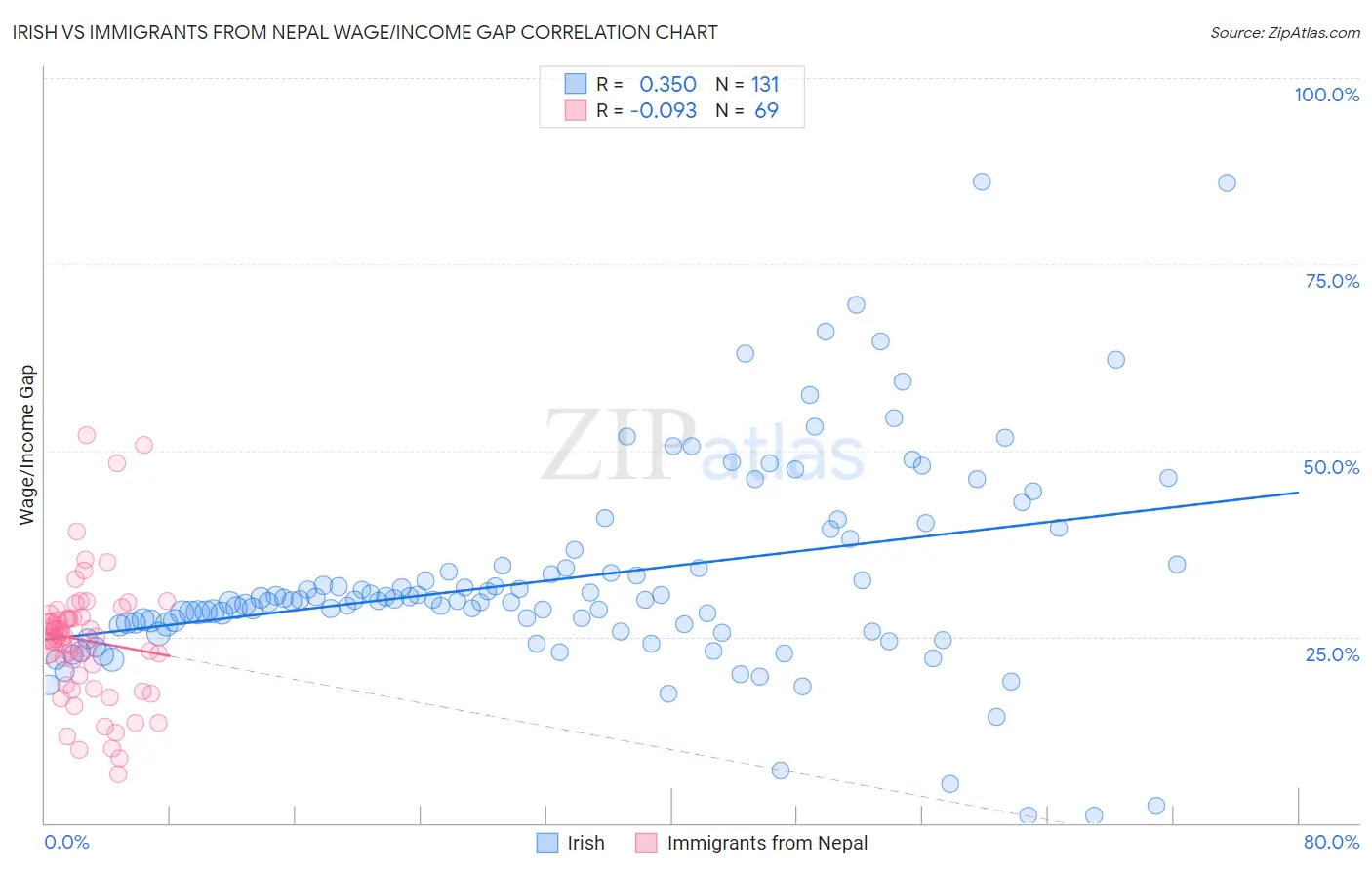 Irish vs Immigrants from Nepal Wage/Income Gap