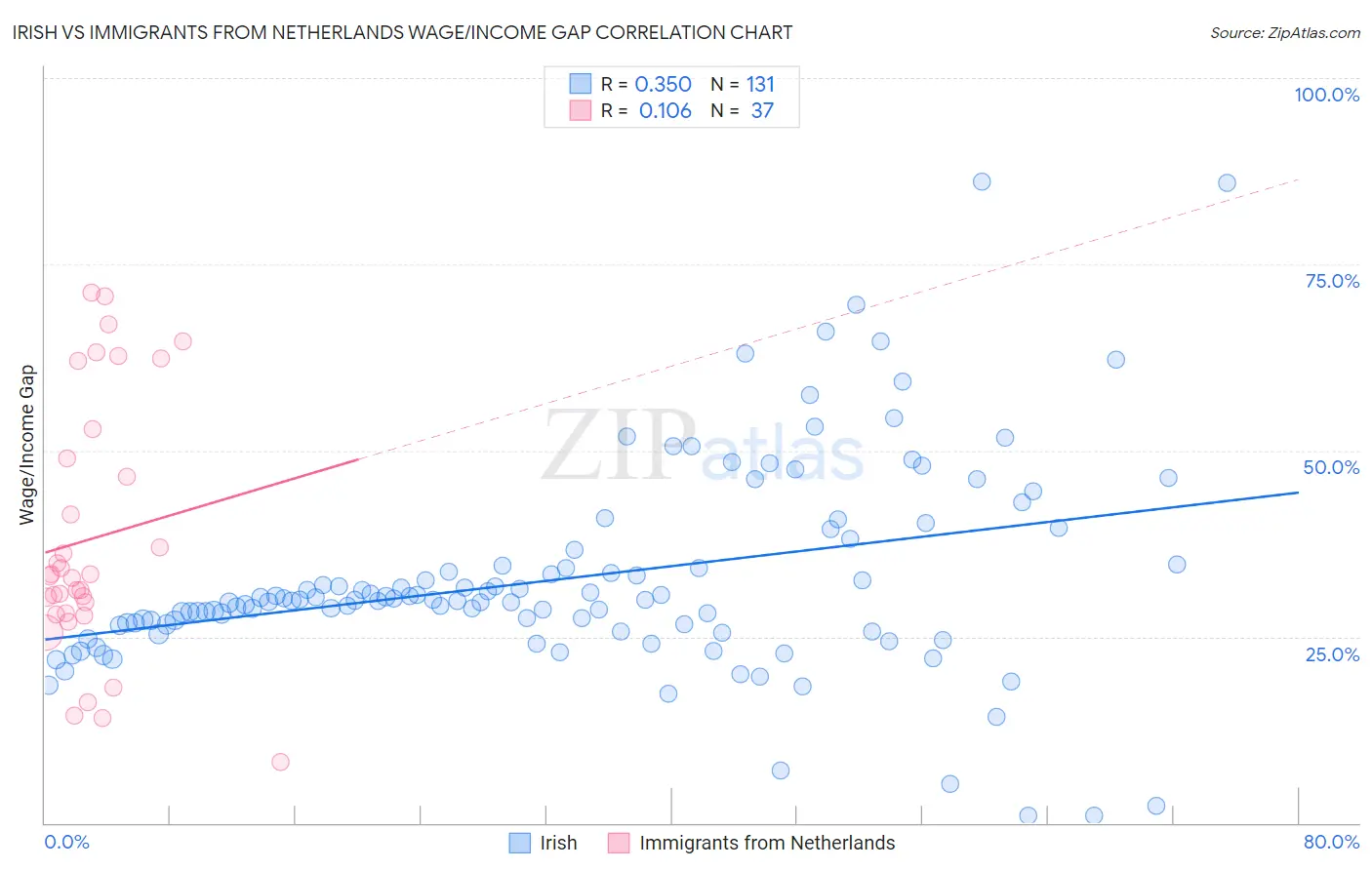 Irish vs Immigrants from Netherlands Wage/Income Gap