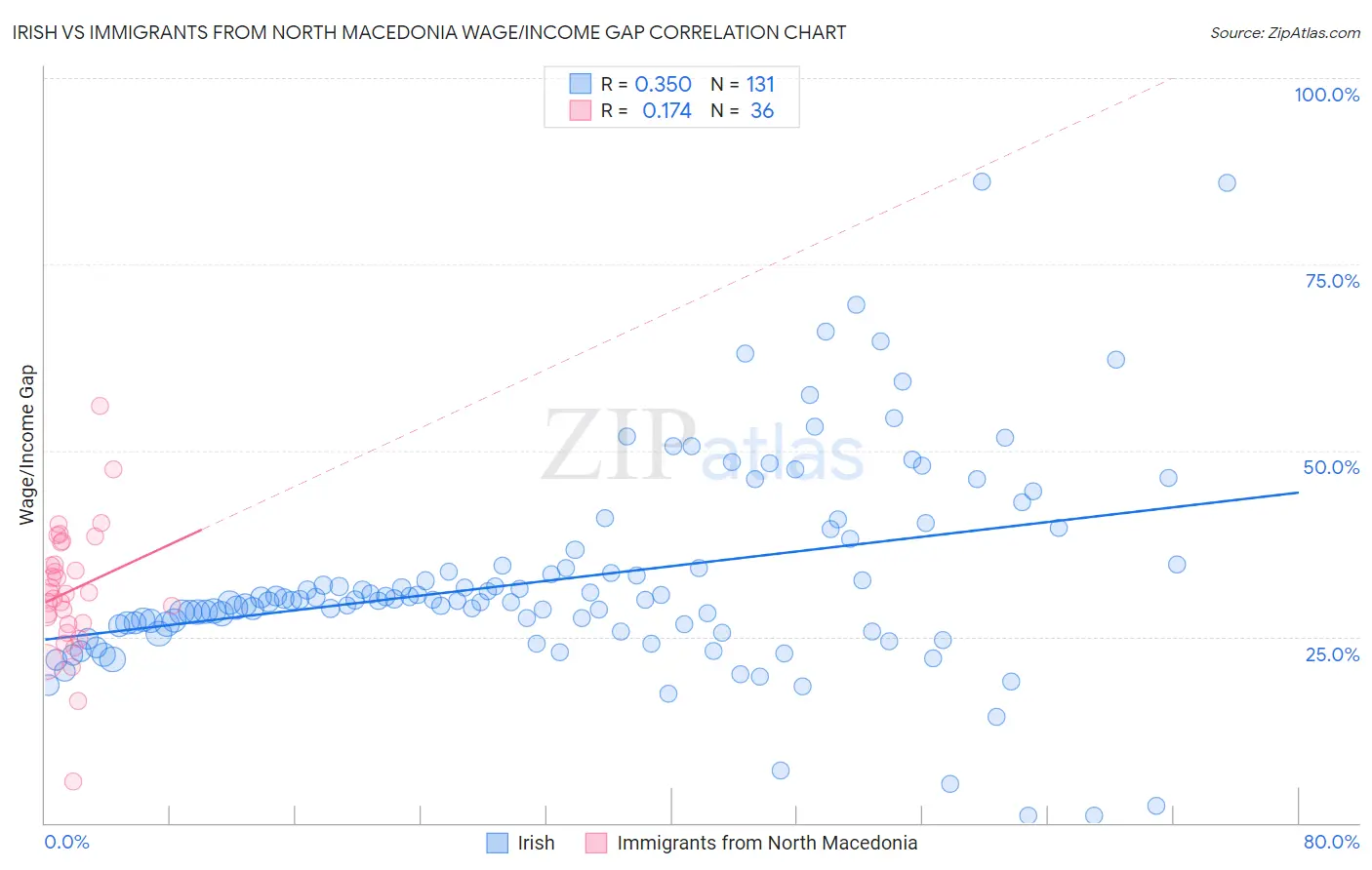 Irish vs Immigrants from North Macedonia Wage/Income Gap