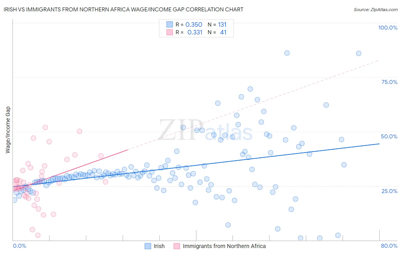 Irish vs Immigrants from Northern Africa Wage/Income Gap