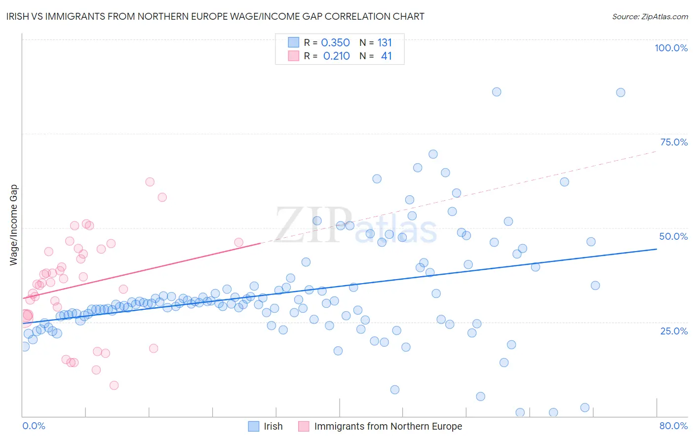 Irish vs Immigrants from Northern Europe Wage/Income Gap