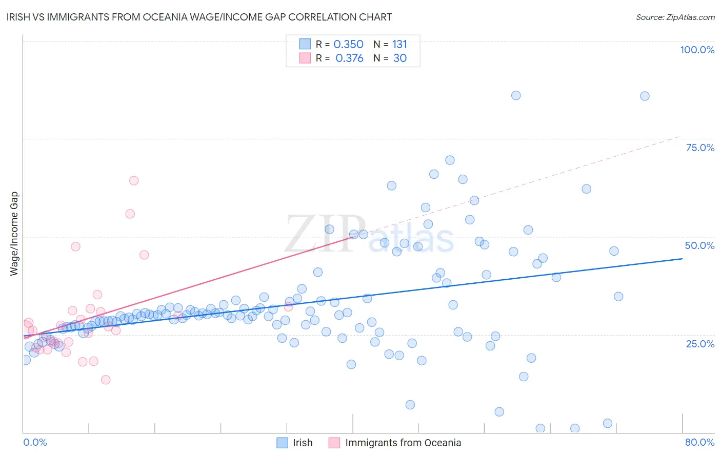 Irish vs Immigrants from Oceania Wage/Income Gap