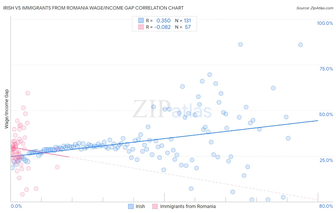 Irish vs Immigrants from Romania Wage/Income Gap