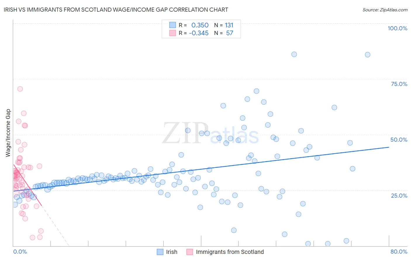 Irish vs Immigrants from Scotland Wage/Income Gap