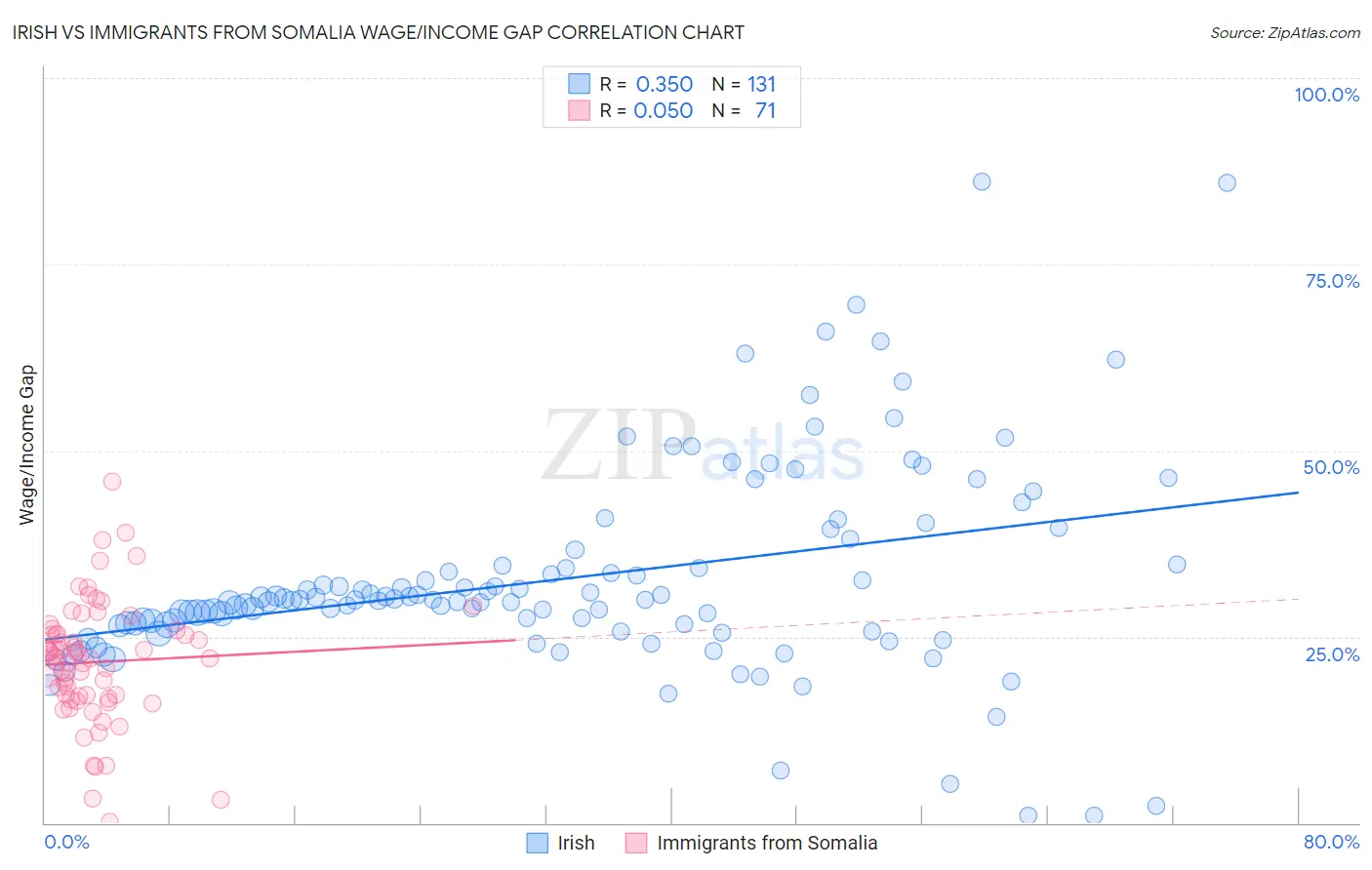 Irish vs Immigrants from Somalia Wage/Income Gap
