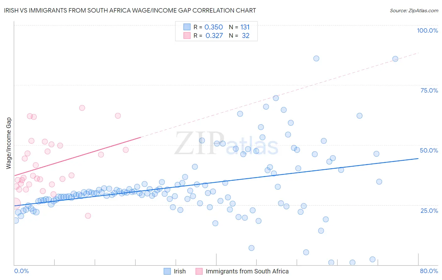 Irish vs Immigrants from South Africa Wage/Income Gap