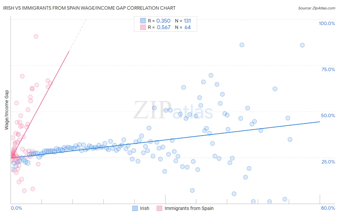 Irish vs Immigrants from Spain Wage/Income Gap