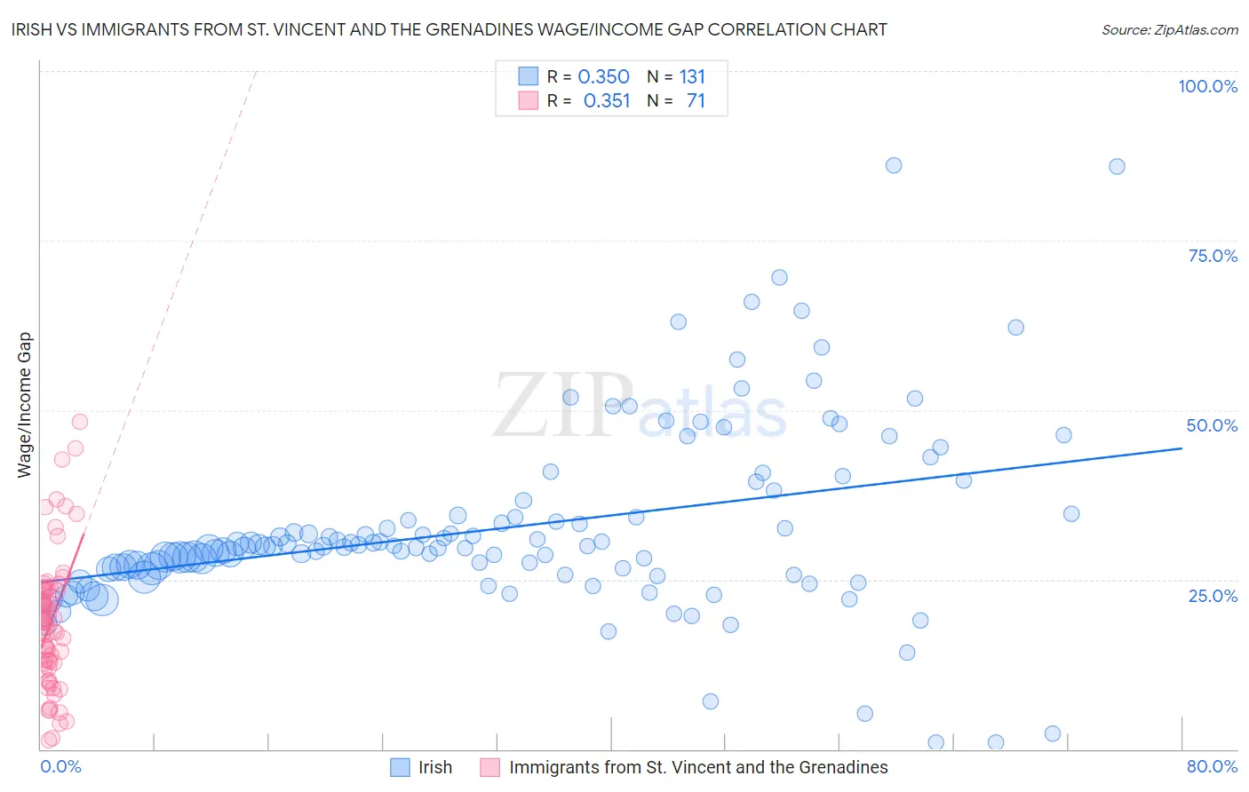 Irish vs Immigrants from St. Vincent and the Grenadines Wage/Income Gap