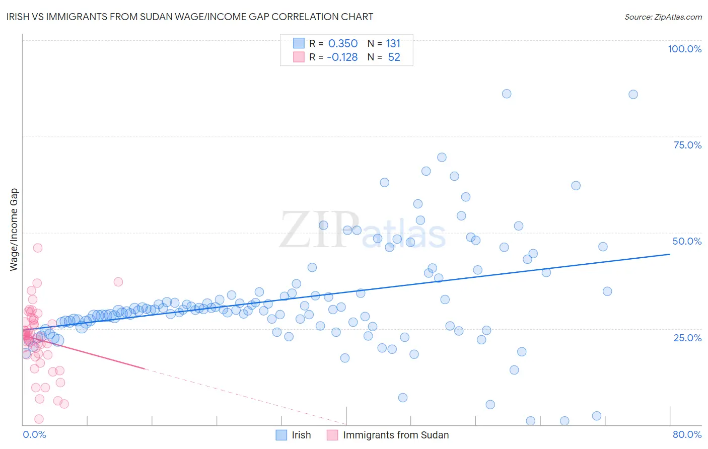 Irish vs Immigrants from Sudan Wage/Income Gap