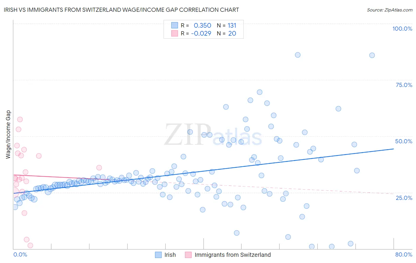 Irish vs Immigrants from Switzerland Wage/Income Gap