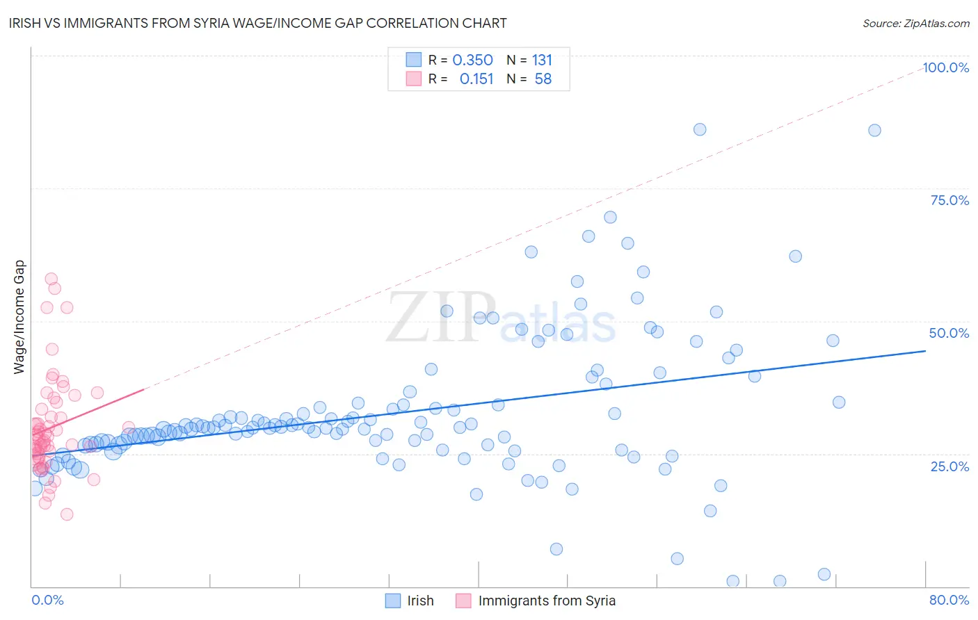 Irish vs Immigrants from Syria Wage/Income Gap