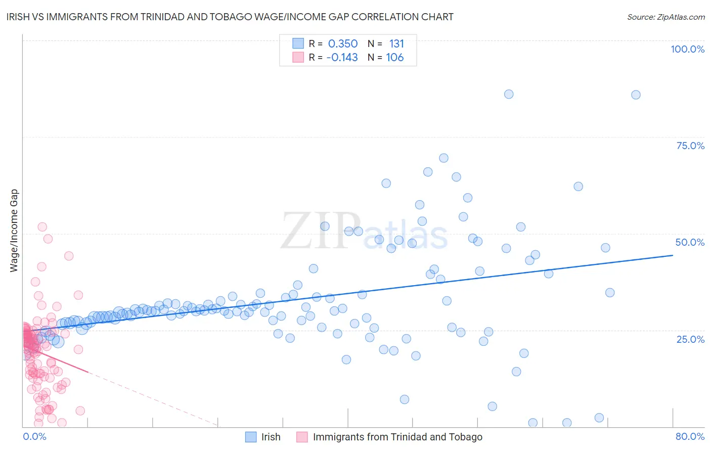 Irish vs Immigrants from Trinidad and Tobago Wage/Income Gap