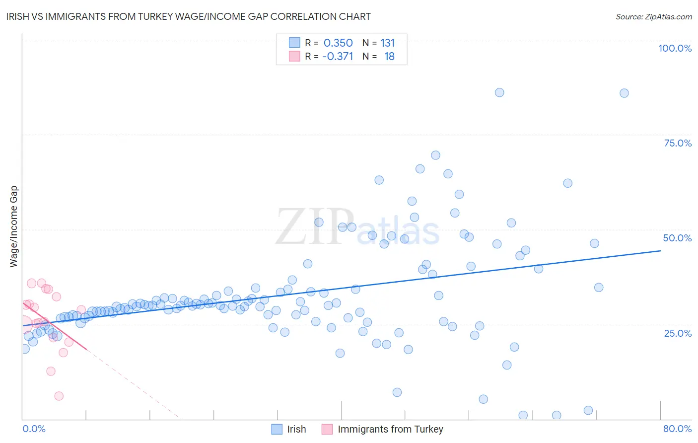 Irish vs Immigrants from Turkey Wage/Income Gap