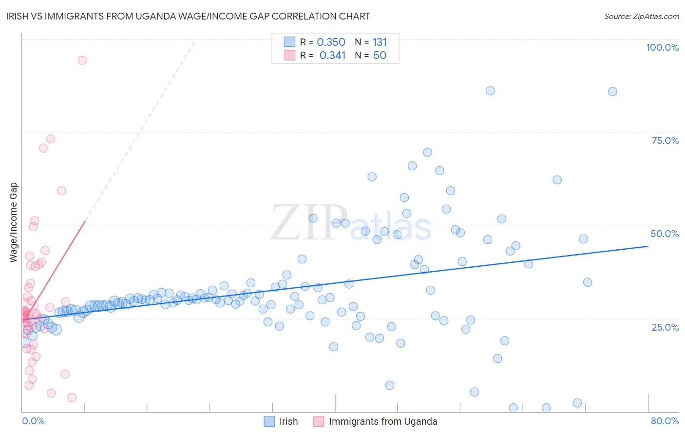 Irish vs Immigrants from Uganda Wage/Income Gap
