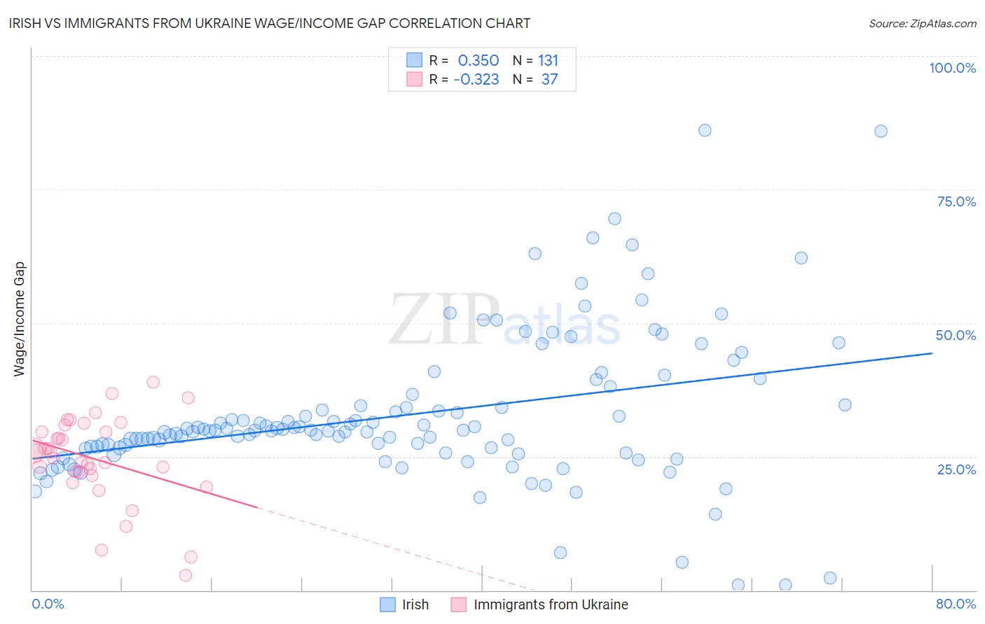 Irish vs Immigrants from Ukraine Wage/Income Gap