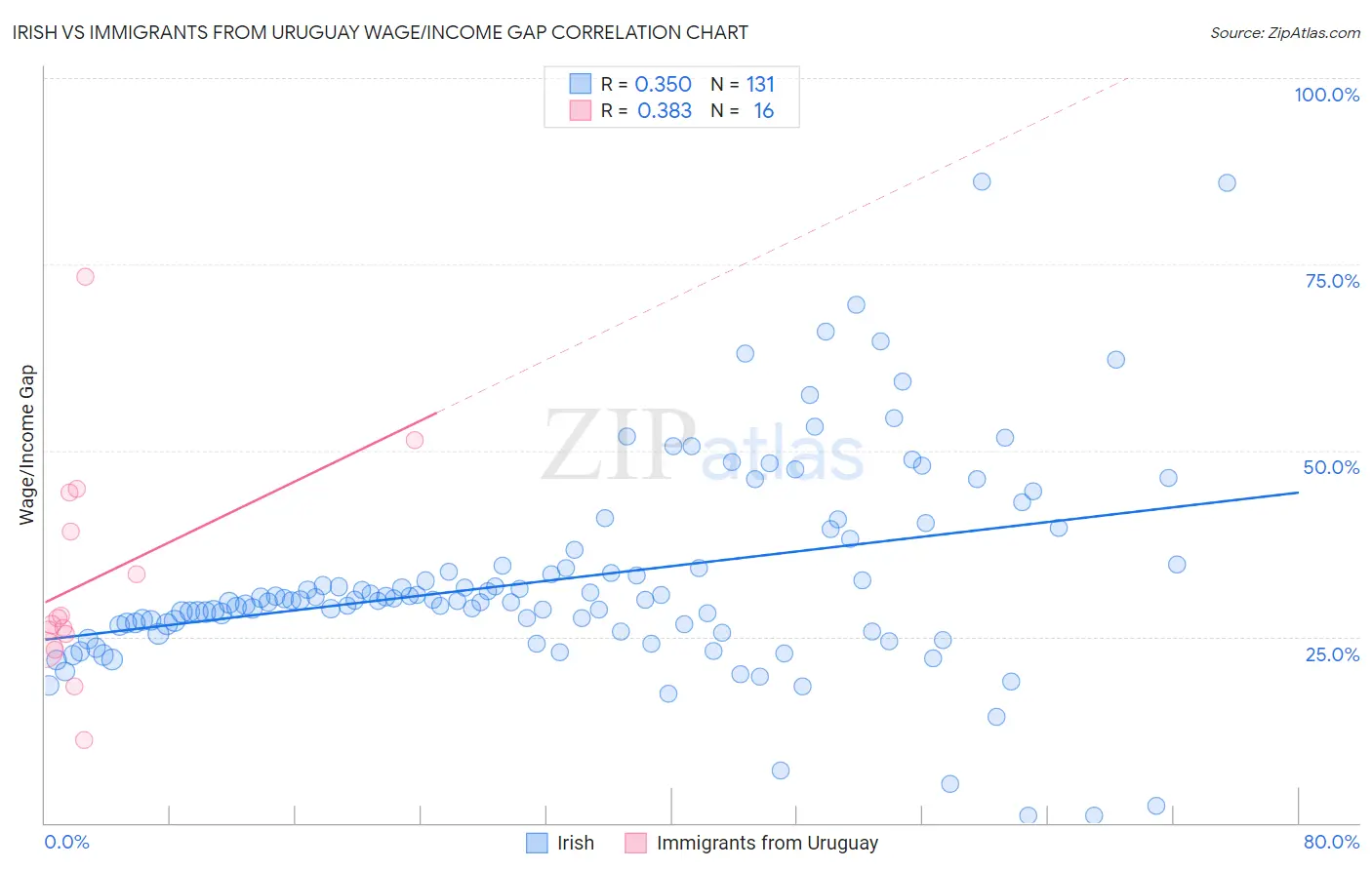 Irish vs Immigrants from Uruguay Wage/Income Gap