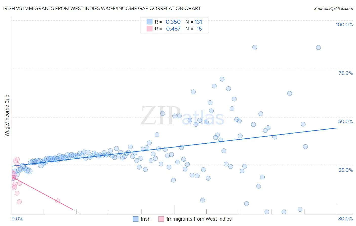 Irish vs Immigrants from West Indies Wage/Income Gap
