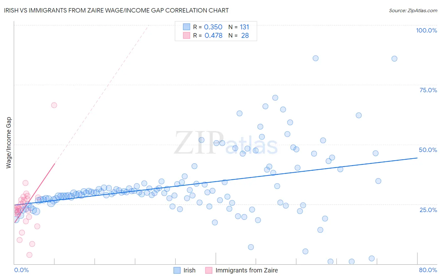 Irish vs Immigrants from Zaire Wage/Income Gap