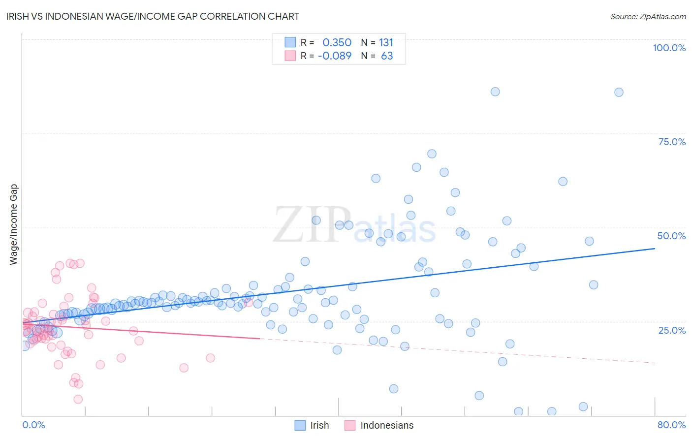 Irish vs Indonesian Wage/Income Gap