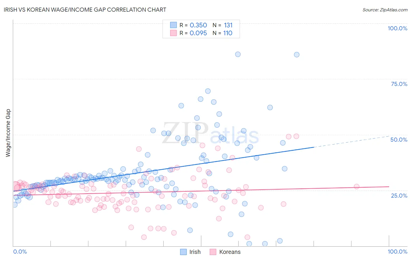 Irish vs Korean Wage/Income Gap