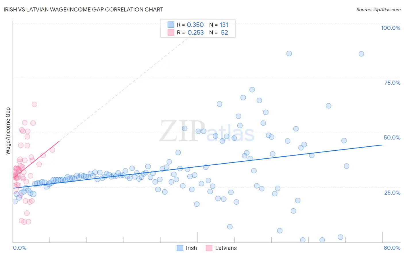 Irish vs Latvian Wage/Income Gap