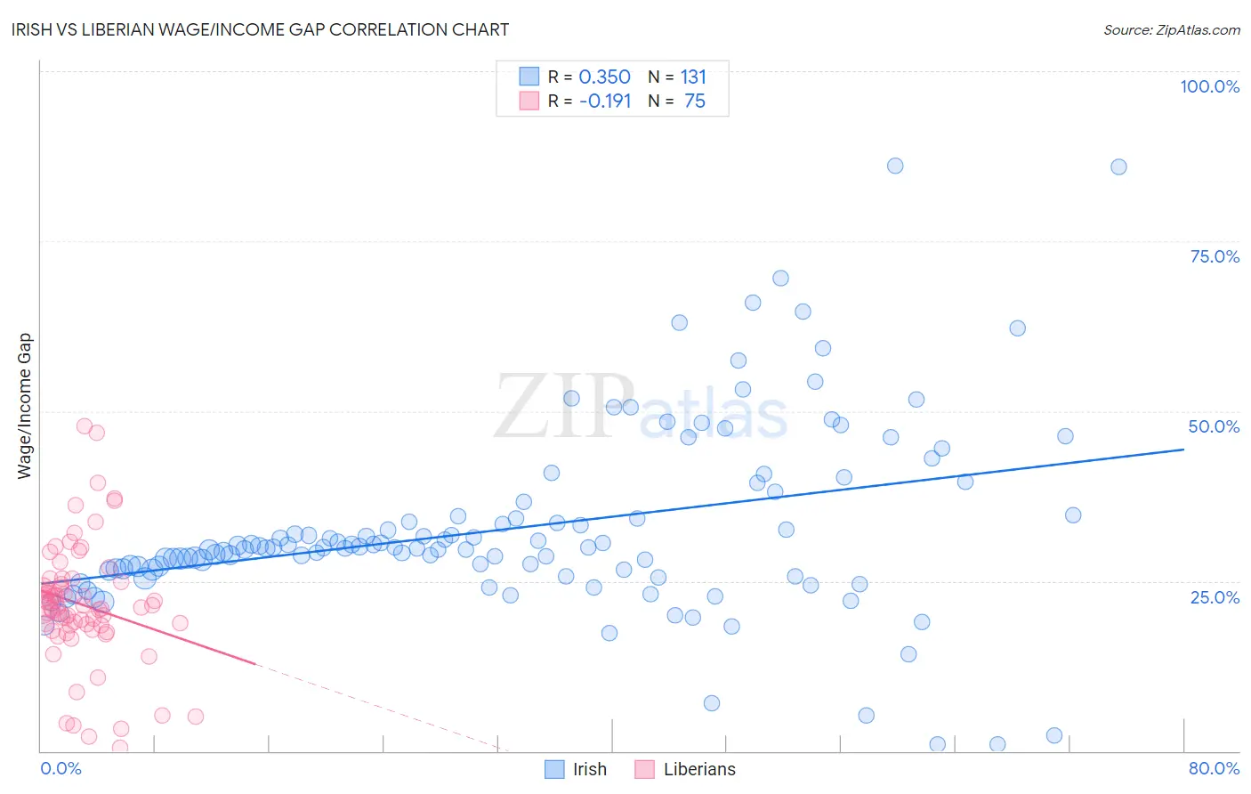 Irish vs Liberian Wage/Income Gap