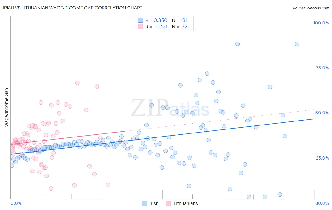 Irish vs Lithuanian Wage/Income Gap