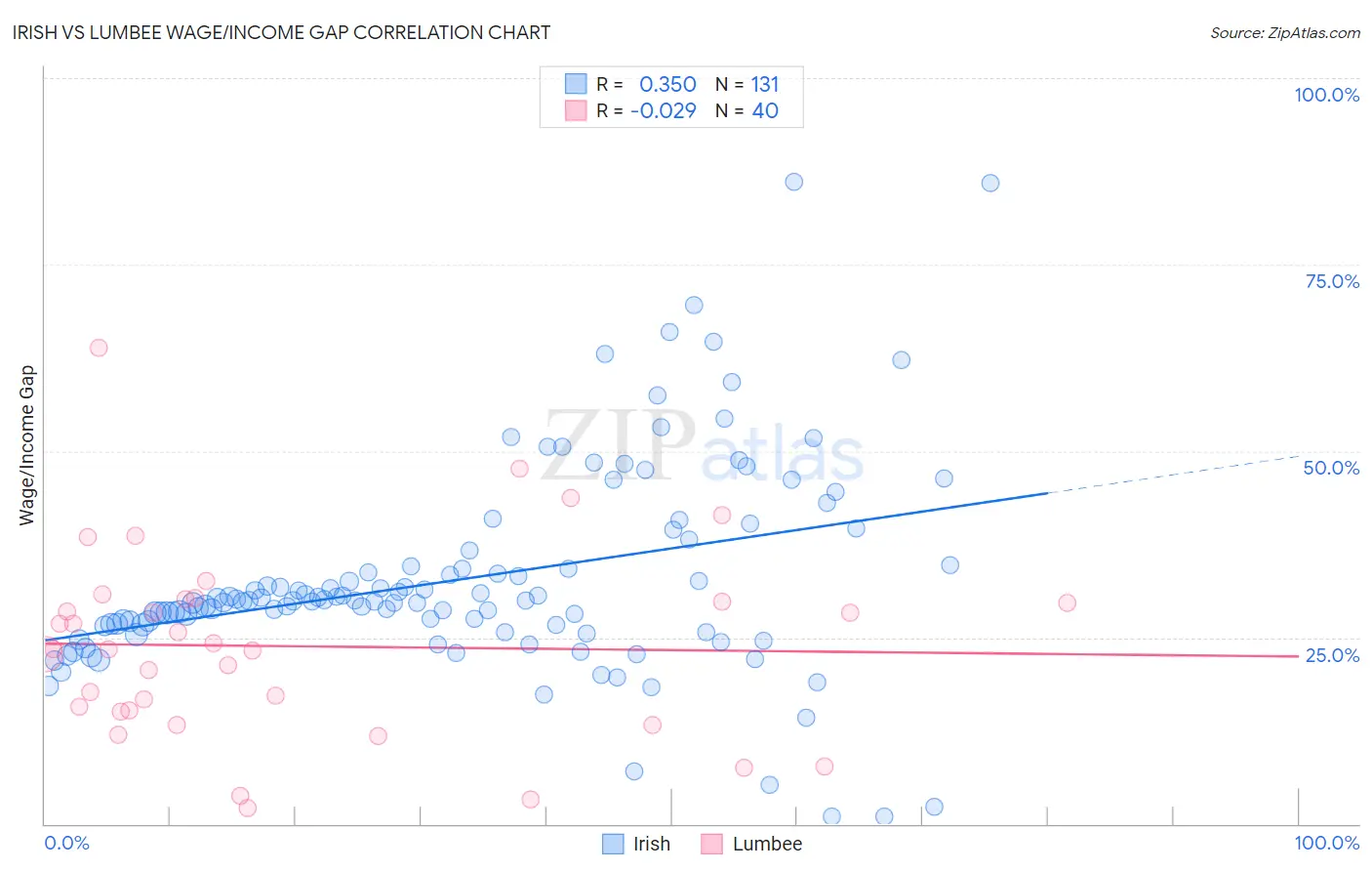 Irish vs Lumbee Wage/Income Gap