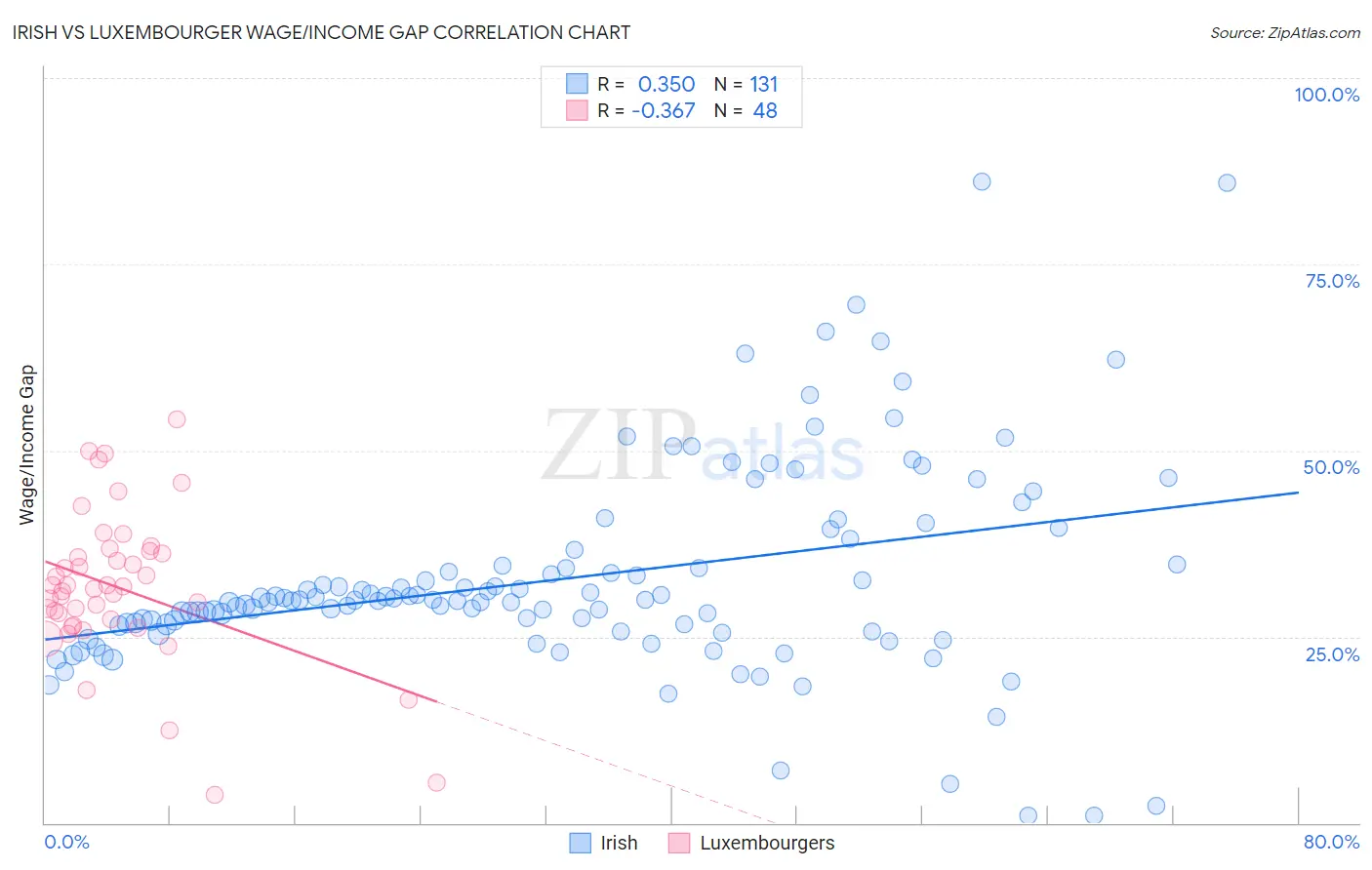 Irish vs Luxembourger Wage/Income Gap