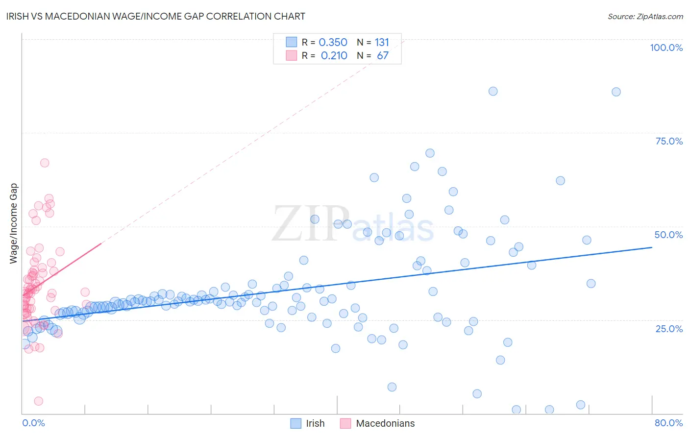 Irish vs Macedonian Wage/Income Gap