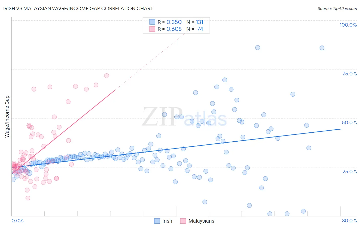 Irish vs Malaysian Wage/Income Gap