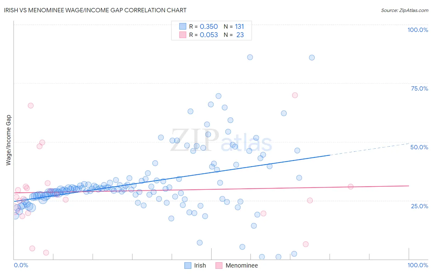 Irish vs Menominee Wage/Income Gap